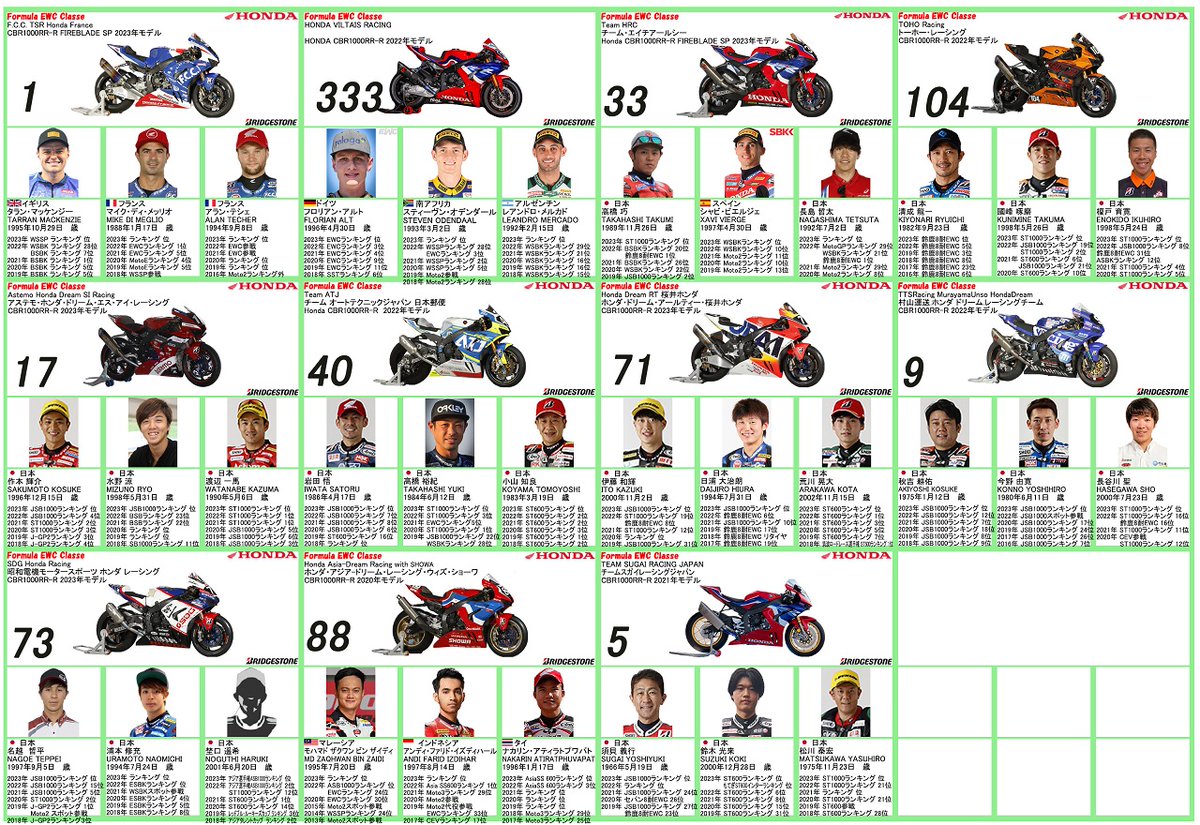 xrxAGmPzdJJxcVW's tweet image. ホンダEWCクラスまとめ
5 TEAM SUGAI RACING JAPAN
9 TTSRacing MurayamaUnso HondaDream
17 Astemo Honda Dream SI Racing
25 Honda Sofukai Suzuka Racing Team
33 Team HRC
40 Team ATJ
54 GOSHI Racing
71 ホンダ・ドリーム・RT・桜井ホンダ
503 GESUNDHEIT Racing RIDE ON MAKINOHARA EJ
