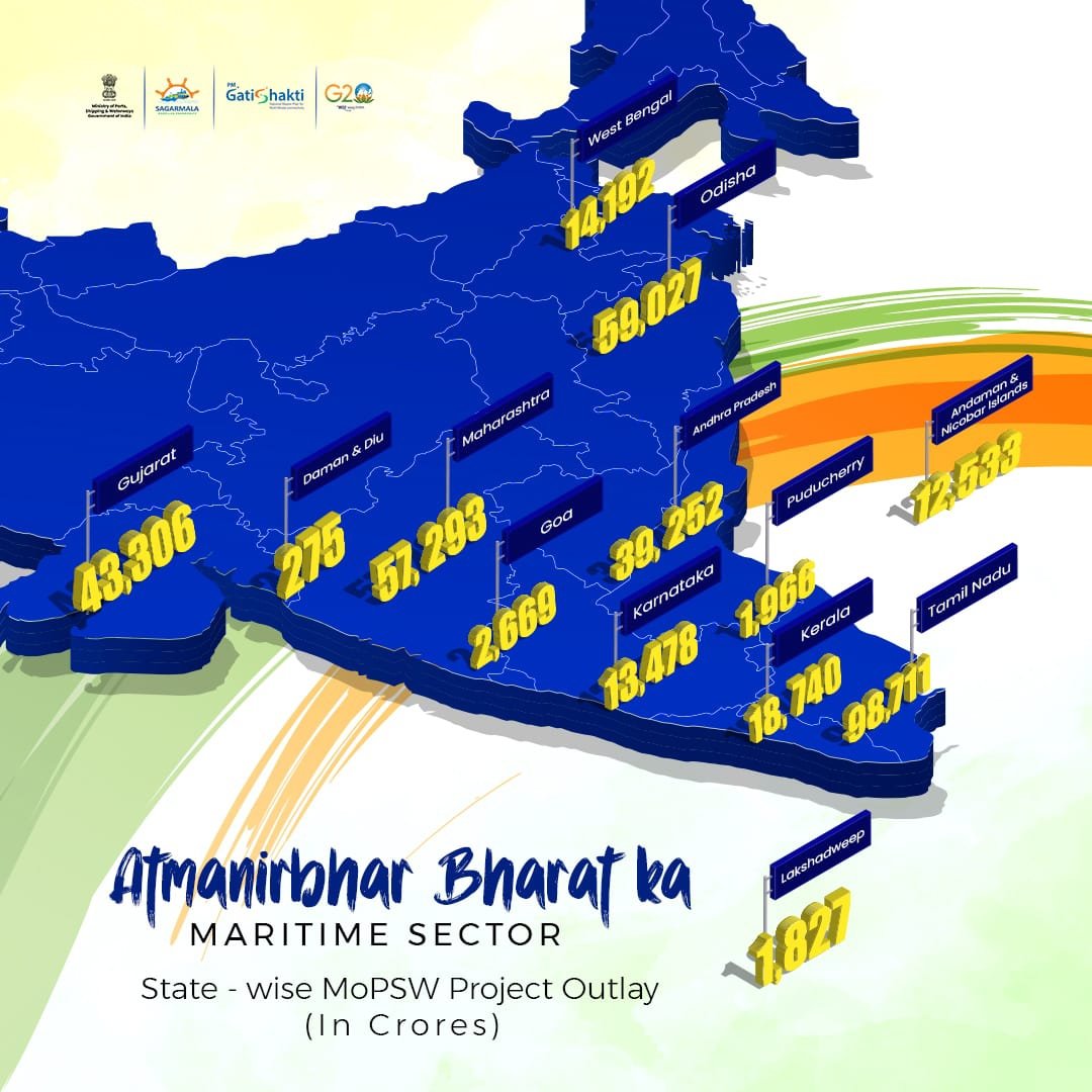 shipmin_india's tweet photo. Bulk of India's trade is through sea &amp; amounts to 95% of trade by volume &amp; 70% by value. In its endeavor to make India Atmanirbhar in maritime sector, MoPSW is doing major infrastructural projects in ports. 192 are under implementation &amp; 1034 Proposed; 200+ implementing agencies. https://t.co/hFnYwM10On