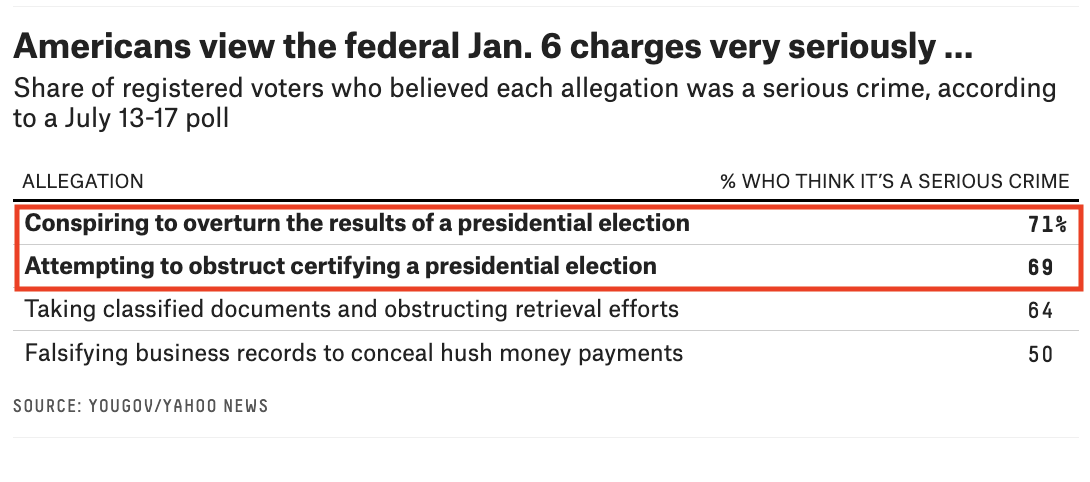 Die Amerikaner nehmen die neue, dritte Anklage gegen Donald Trump (siehe die oberen beiden Zeilen in der Tabelle) offenbar ernster als die Anklagen aus dem März und Juni (untere beide Zeilen). fivethirtyeight.com/features/trump…