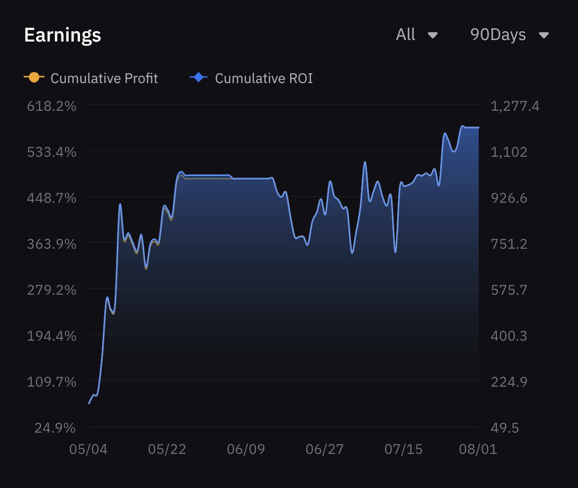 對上3個月既copy trading master account (人地copy我) ©
無乜點trade 因為個market都唔多郁 🏪
#比特幣 #bitcoin #cryptotrading #crypto #cryptohk #hkcrypto #cryptoasia #bybit #copytrading #proptrading