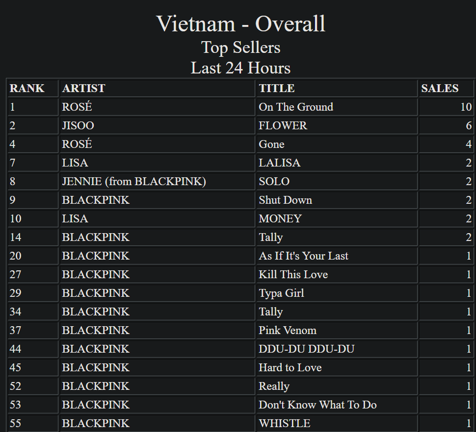 BLACKPINKMXCO's tweet photo. 🇻🇳 @BLACKPINK ocupa todo el Top 10 de iTunes Vietnam de manera grupal y solista.

El resto del top también está lleno de la discografía grupal ✨

#BLACKPINKMÉXICO https://t.co/NTtgxIBkV1