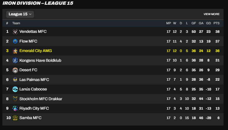 apollo11collect's tweet photo. Big match day in @playmfl Iron Division League 15 with a showdown between the AMG and @bigwilbert2 's 1st place Vendettas. Flow MFC very much alive in 2nd place with a match vs. @thedaneevent 's Lanus Caboose. 
#web3gaming #onflow https://t.co/3qoIR63LPw