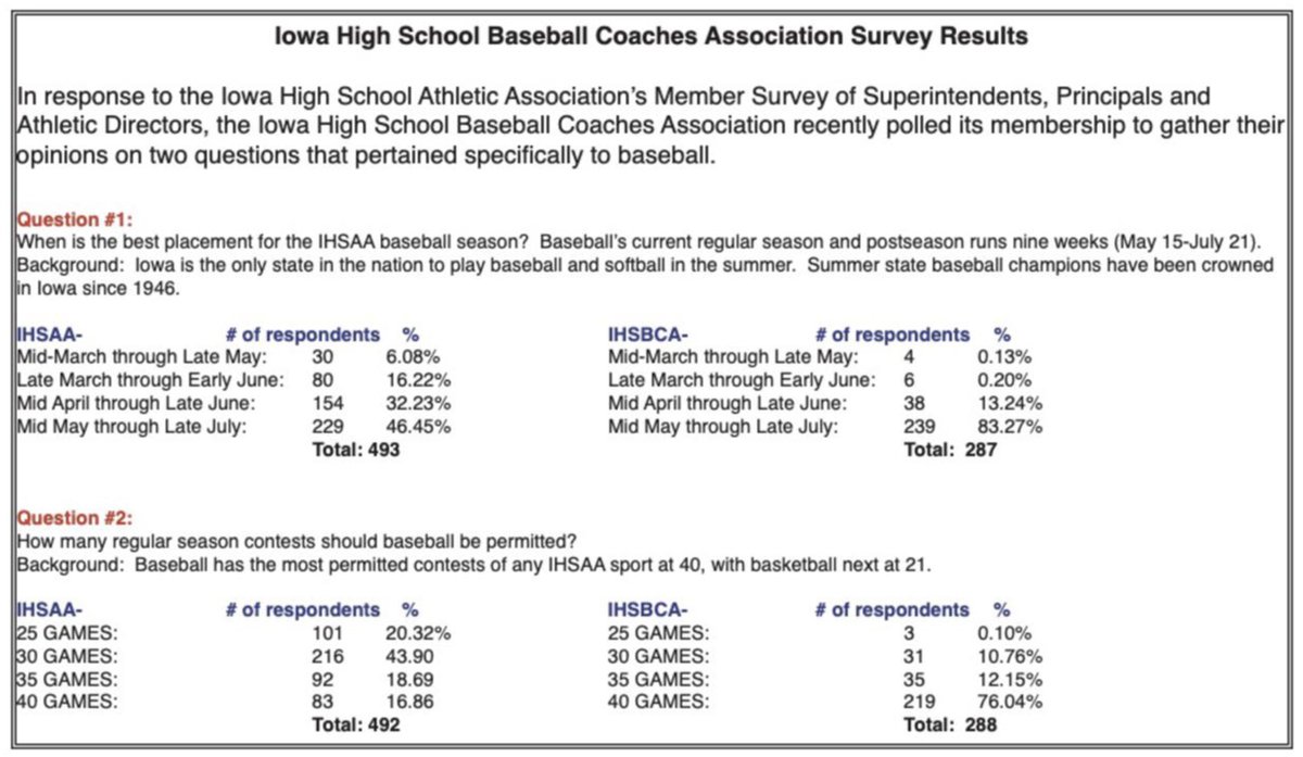 In response to a recent IHSAA survey, the Iowa High School Baseball Coaches Association conducted its own survey focused on the 2 IHSAA questions about baseball. 
#iahsbb 
Comments: 
Placement of baseball season: 
docs.google.com/spreadsheets/d… 
Number of games: 
docs.google.com/spreadsheets/d…