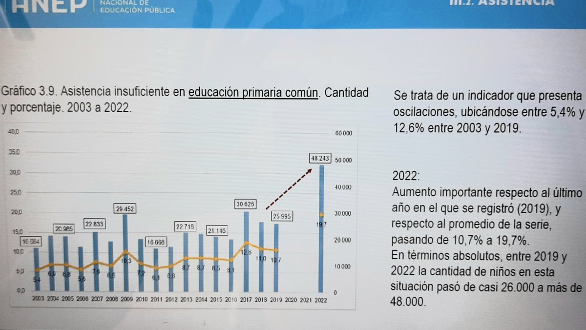 La ANEP informa que en 2022 invirtió $ 4.132 por alumno MENOS que en 2019.
Hubo 48.243 escolares con asistencia insuficiente. 
Se duplicó el abandono en Liceo, los aprendizajes en Lengua y Matemática fueron peores y hay más inequidad.
Sin embargo hay más promovidos!
¿PASE SOCIAL?