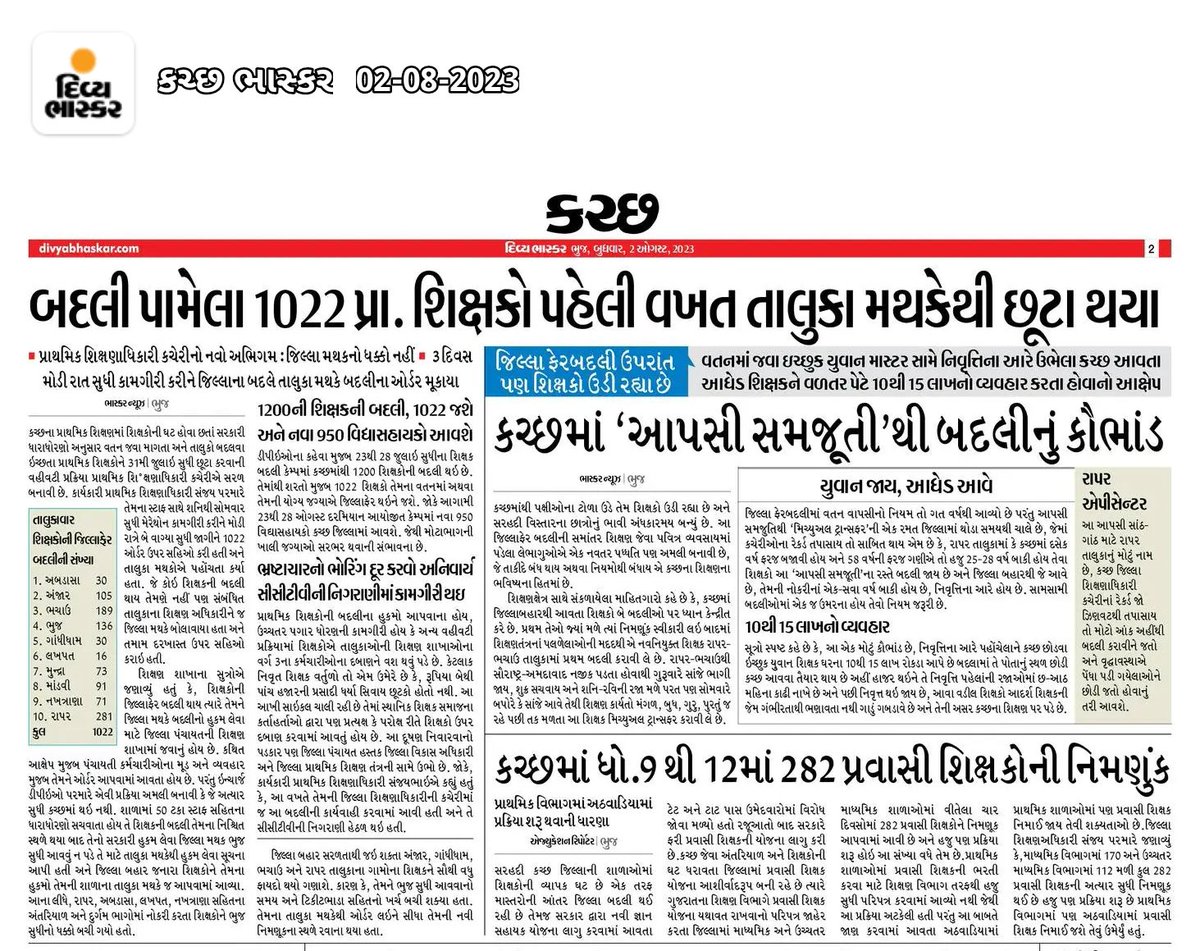 કચ્છ હજુ પણ સજા નો જિલ્લો જ રહ્યો , આમાં કચ્છ નાં બાળકો ક્યાંથી ગુણવત્તા યુક્ત શિક્ષણ મેળવે?

સરકારી નોકરી મળી જાય એટલે આ શિક્ષકો ની નિષ્ઠા મરી જતી હશે?

<a href="/PMOIndia/">PMO India</a> <a href="/CMOGuj/">CMO Gujarat</a> <a href="/kuberdindor/">Dr. Kuber Dindor</a> <a href="/devanshijoshi71/">Devanshi Joshi</a> <a href="/dave_janak/">Janak Dave</a> <a href="/hdraval93/">Hiren</a> <a href="/golanihemant/">Hemant Golani</a> @CollectorKutch