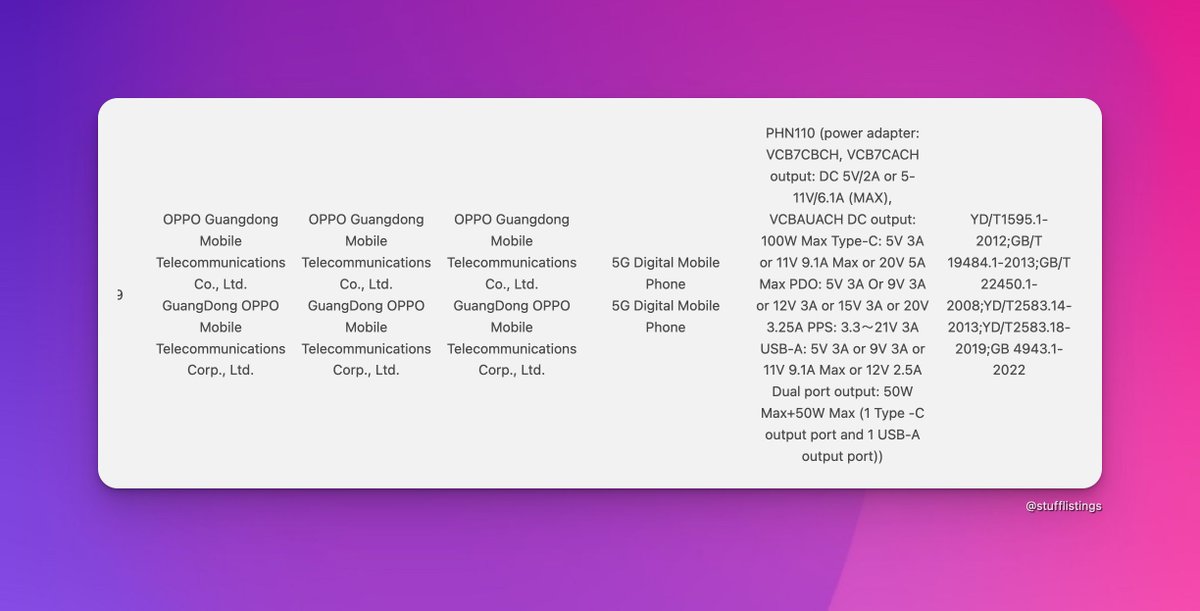 OPPO Find N3 100W charger (100W single-port output, 50W+50W dual-port output) receives the 3C certification.
#OPPO #OPPOFindN3