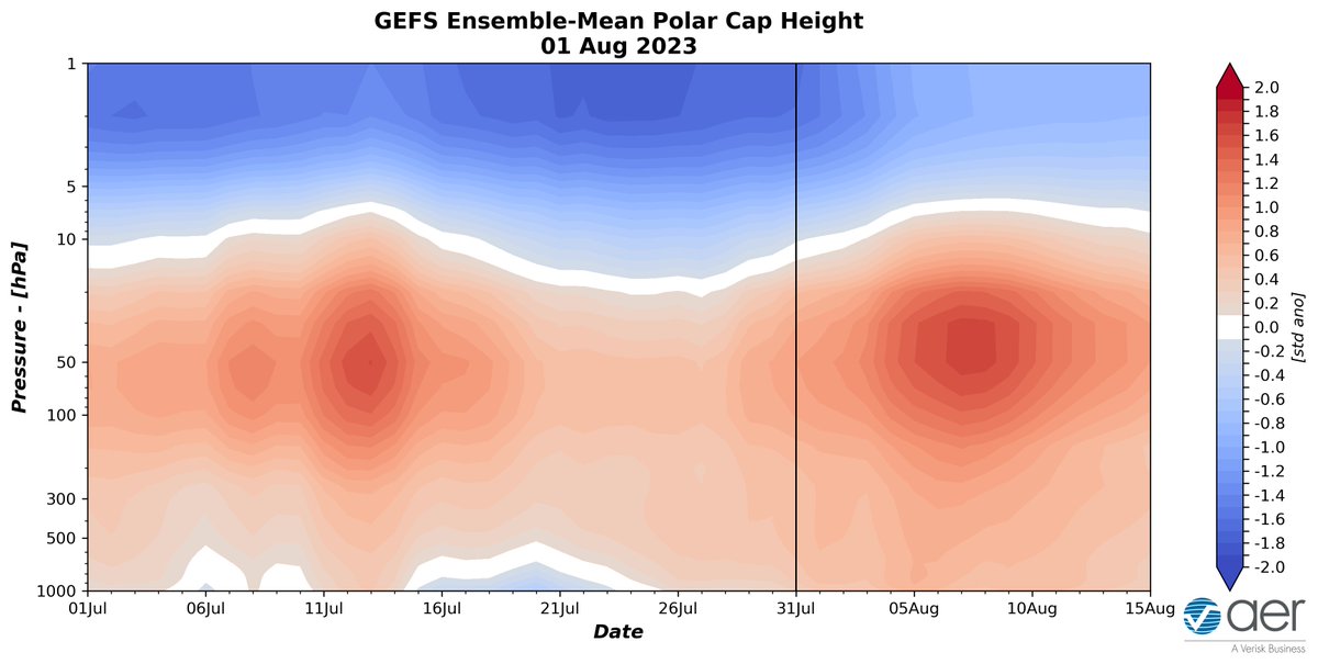 judah47's tweet photo. It has been a #summer of superlatives but as I try to argue in many ways the summer has unfolded in a predictable manner. One possible exception is the strength of high latitude blocking that looks to continue. Early look at the blog is now available: 
https://t.co/WqtIEhQkCt https://t.co/TqJIAs2Oav