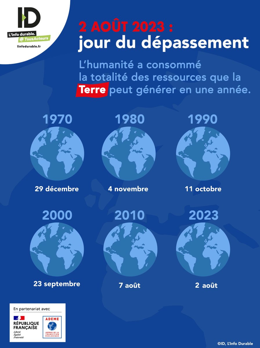 [#JourDuDépassement]
Ce 2 août marque le Jour du dépassement pour l’année 2023. 
➡️ L’humanité a consommé l’ensemble des ressources que la planète peut régénérer en un an.  
En savoir plus ici 👉agirpourlatransition.ademe.fr/particuliers/c…