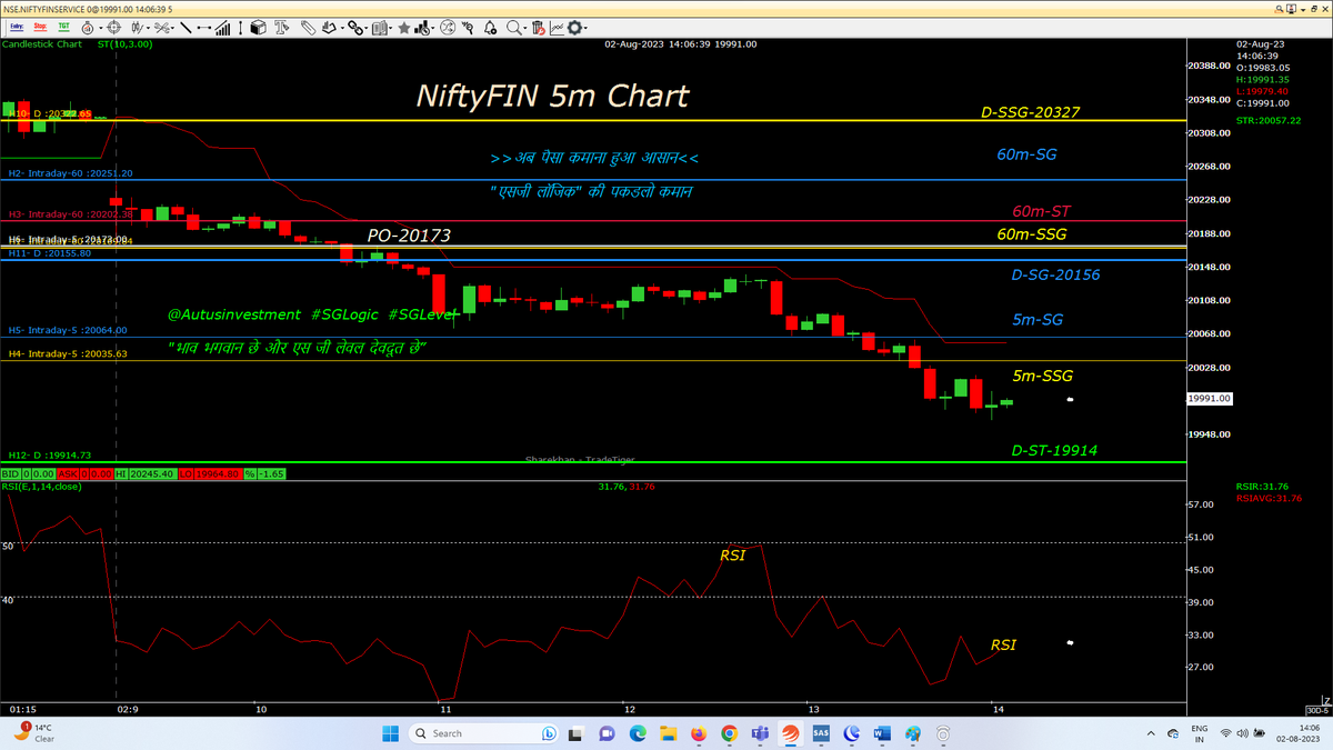 AutusInvest's tweet photo. Tdy missed PE trade blw PO, still setup is bearish
hldg small qty CE
#intraday 5M chart with SSG/ #SGLEVEL
#Nifty
#Niftybank
#NIFTYFINS
.
.
@SGLEVELS
#SGLogic #Banknifty #NSE #Markets #OptionsTrading #profit #Giftnifty #bearish #bullish #startup #Gold #investments #Research https://t.co/aiouSREWyC