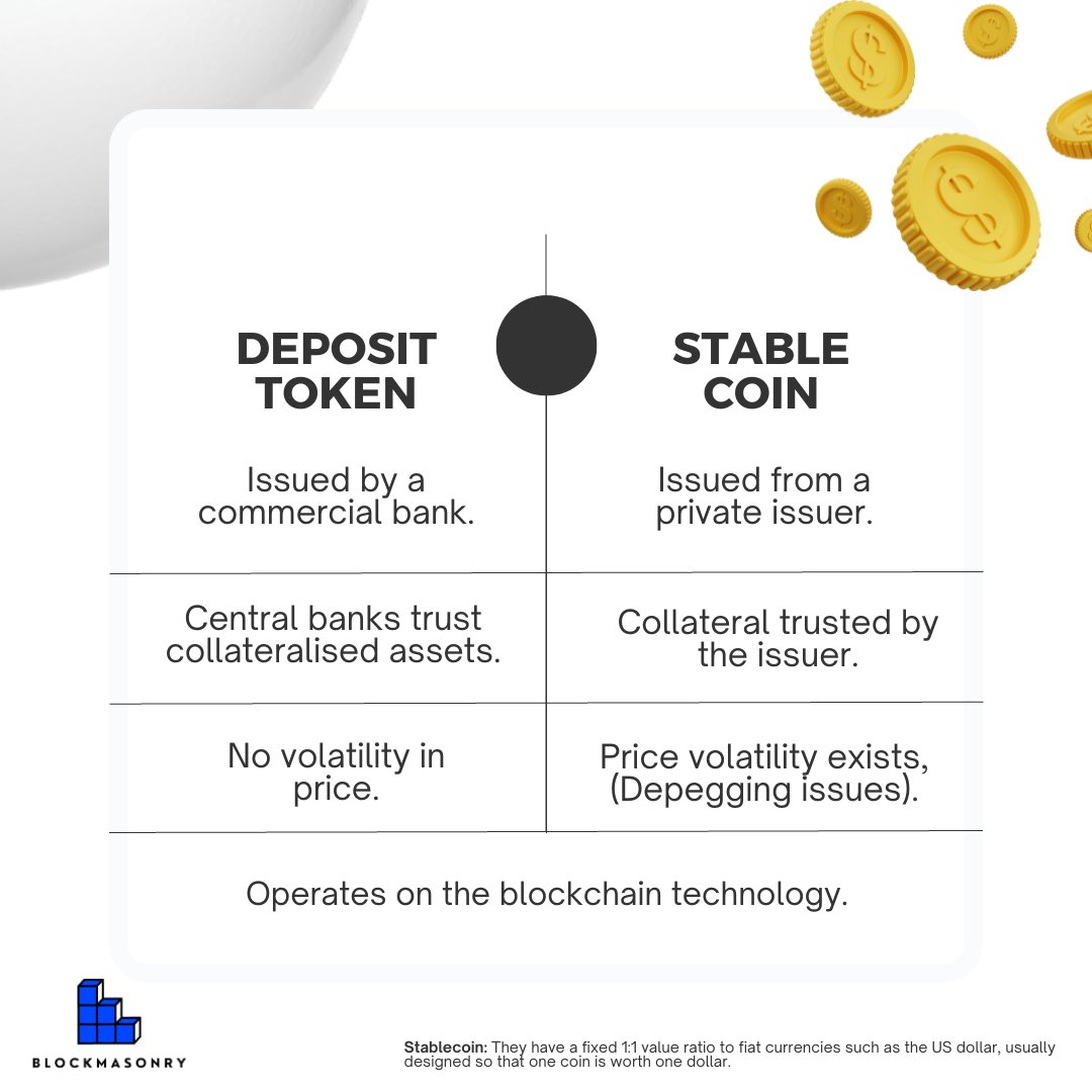 BlockmasonryAC's tweet photo. GM โ๏ธ Learn more about deposit token. ๐ฆ#blockchain #crypto #blockmasonry #CBDCs #Stablecoin #bitcoin #web3 #tokenization #BlockchainEducation #blockchainacademy https://t.co/GF0nsK7UUl