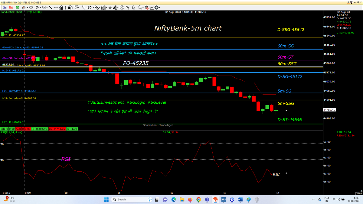 AutusInvest's tweet photo. Tdy missed PE trade blw PO, still setup is bearish
hldg small qty CE
#intraday 5M chart with SSG/ #SGLEVEL
#Nifty
#Niftybank
#NIFTYFINS
.
.
@SGLEVELS
#SGLogic #Banknifty #NSE #Markets #OptionsTrading #profit #Giftnifty #bearish #bullish #startup #Gold #investments #Research https://t.co/aiouSREWyC