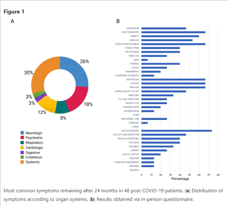 The plasma metabolome of long COVID patients two years after infection

❗'To our knowledge, this study is the first describing quantitative metabolic perturbations two years after the initial acute COVID-19 infection using targeted metabolomics' INTERESTING 🤔

➡️'The comparison…