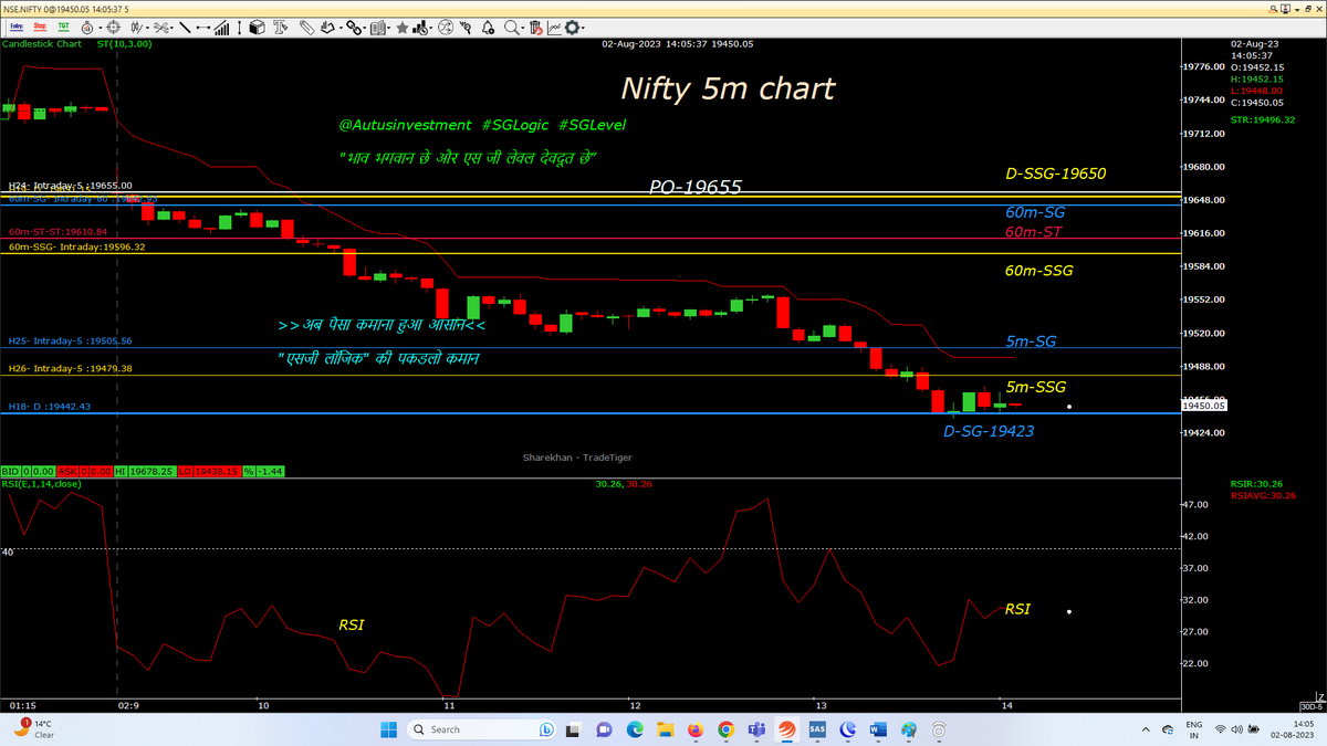 AutusInvest's tweet photo. Tdy missed PE trade blw PO, still setup is bearish
hldg small qty CE
#intraday 5M chart with SSG/ #SGLEVEL
#Nifty
#Niftybank
#NIFTYFINS
.
.
@SGLEVELS
#SGLogic #Banknifty #NSE #Markets #OptionsTrading #profit #Giftnifty #bearish #bullish #startup #Gold #investments #Research https://t.co/aiouSREWyC