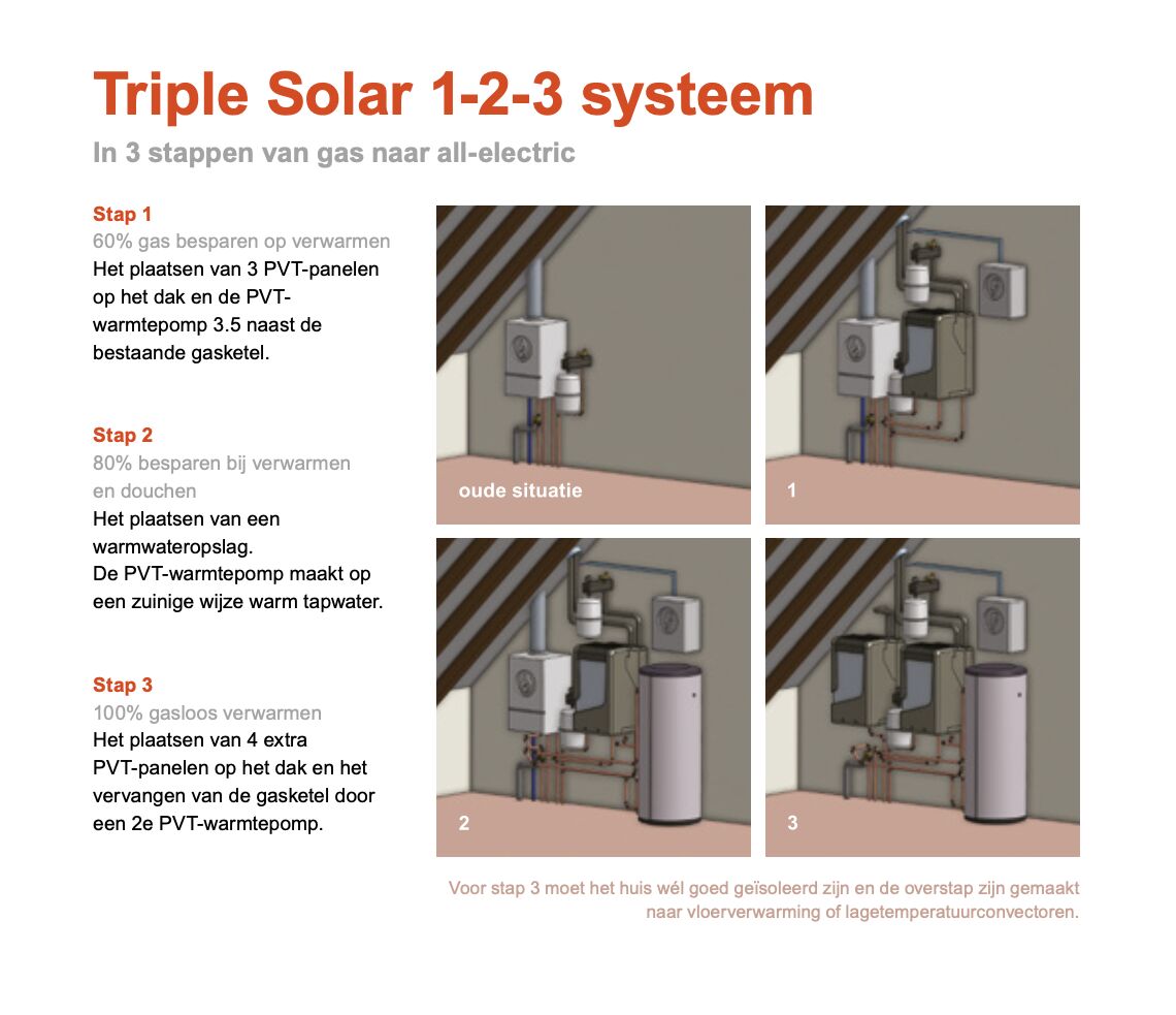 60-80% #gas #besparen op je #energierekening is mogelijk met de <a href="/Triple_Solar/">TripleSolar</a> #hybride #PVT-#warmtepomp 3.5, waarmee je kunt doorbouwen als je ooit volledig #gasloos wilt worden! #allelectricready  #pvtpanelen #energietransitie #gasloos #energietransitie  triplesolar.eu