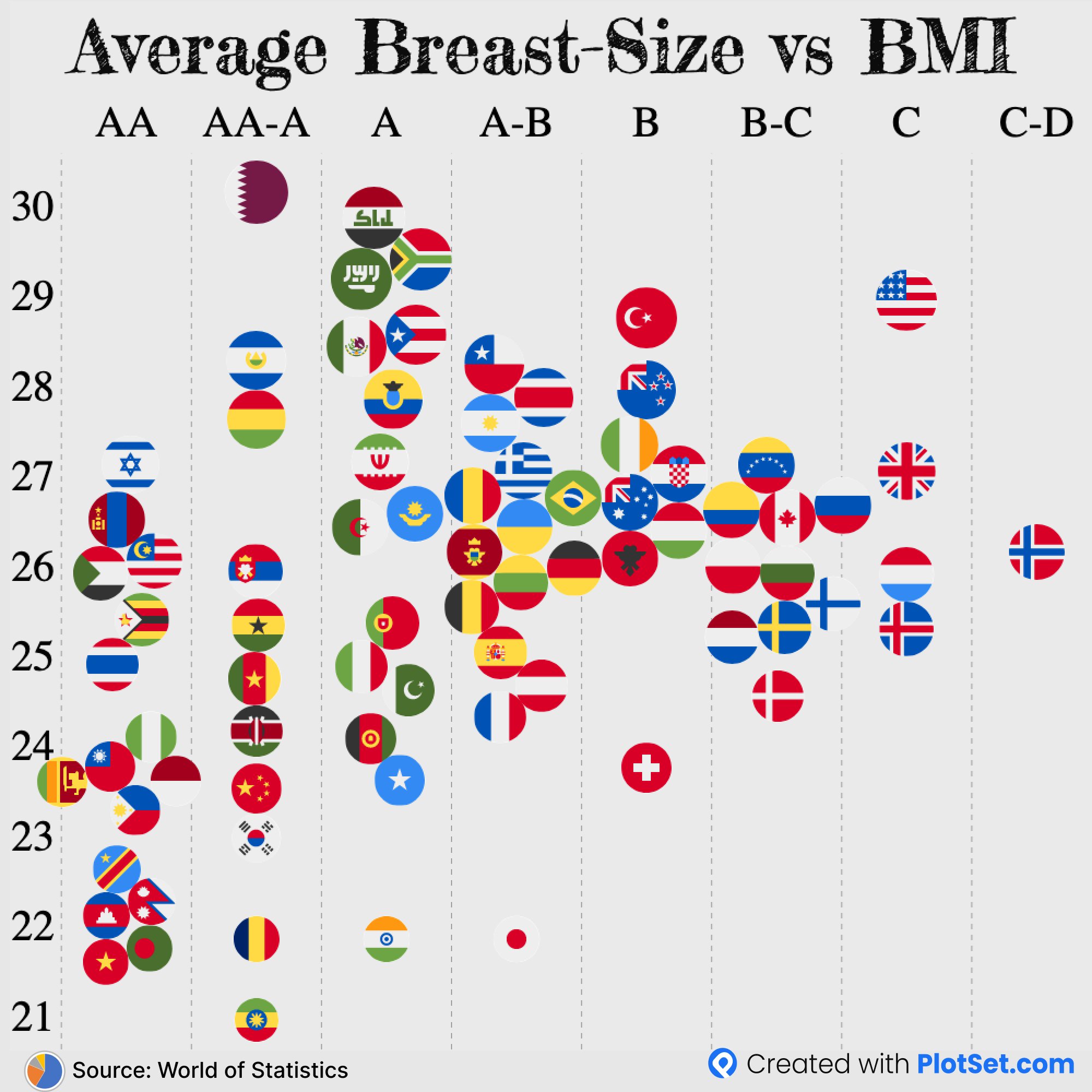 PlotSet.com 📊 on X: @stats_feed Average Breast-size vs BMI