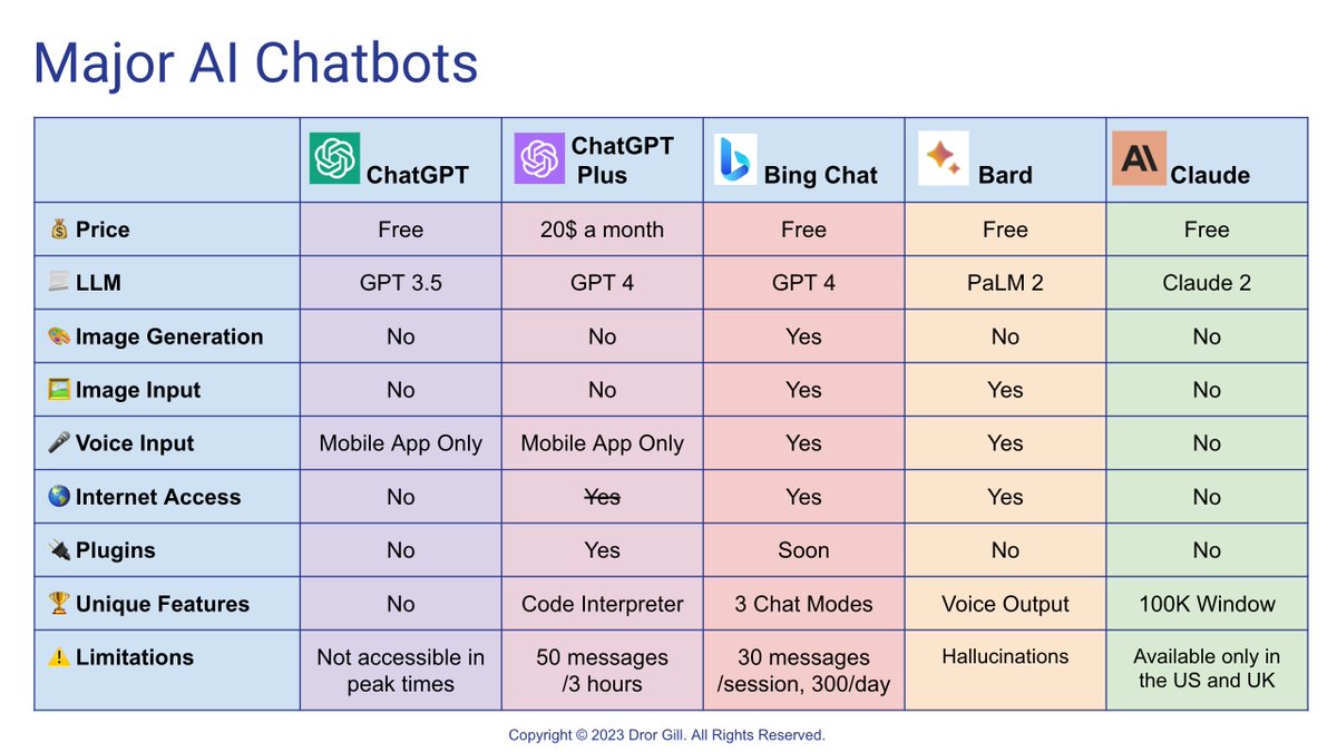 drorgill's tweet photo. 🤖Happy to share my AI Chatbot Guide updated for August 2023!🚀 #ChatGPTPlus rules with Plugins and Code Interpreter, #Claude amazes - you can input hundreds of pages, and #Bing has GPT-4, DALL-E and voice input all for free! #GenerativeAI #AIChatbots https://t.co/6dhdVfAoAI