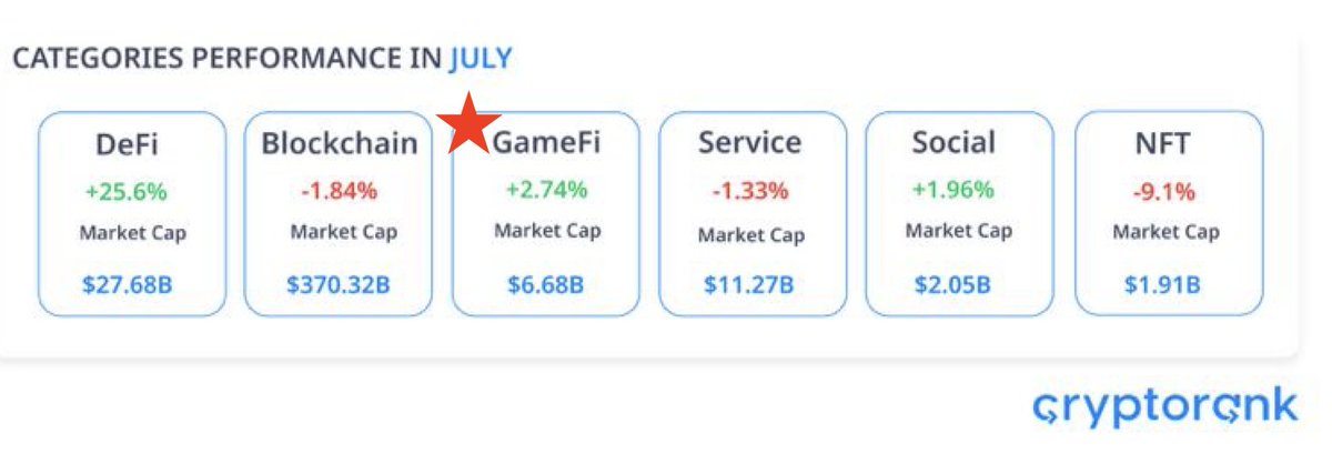 Titans_net's tweet photo. @CryptoRank_io report shows subtle growth in #GameFi market cap 🚀  

 🎮#Web3Gaming is here to stay, and it will only going to  grow #Bullish https://t.co/s9FBm0tmEQ