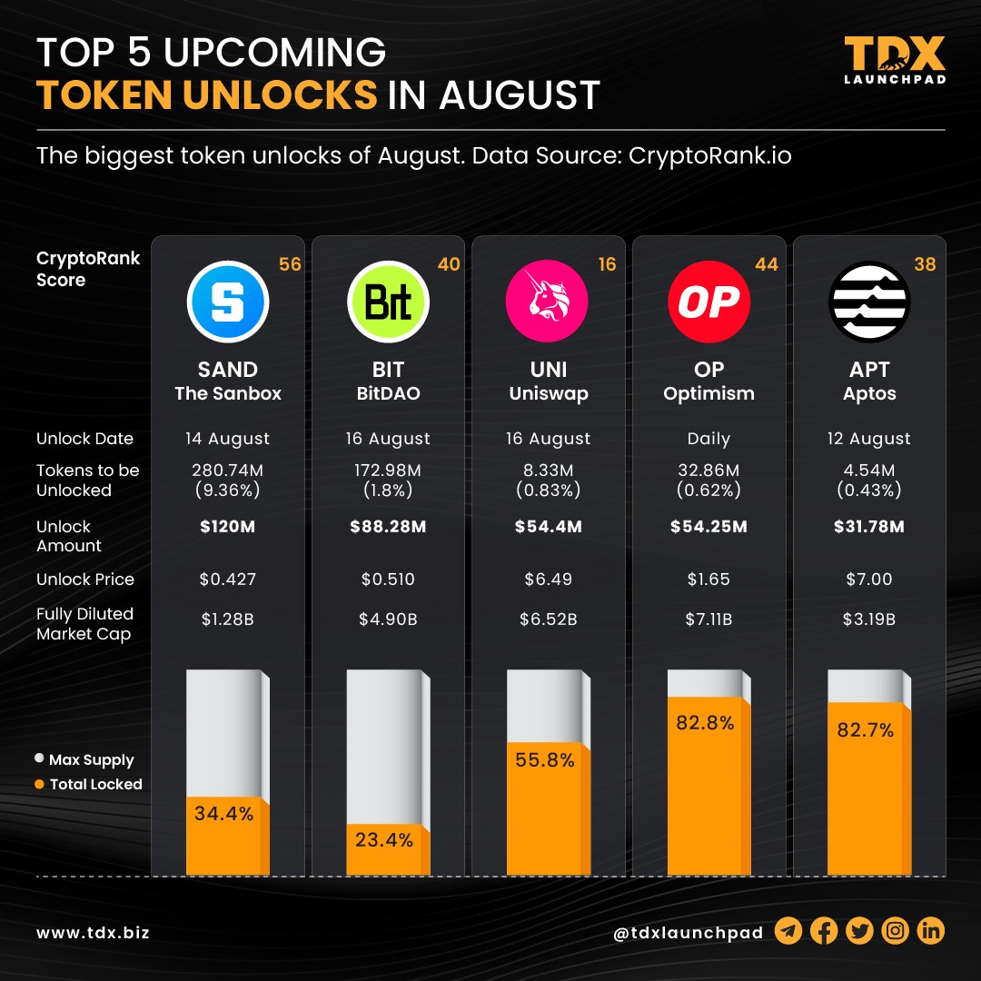 TDXbiz's tweet photo. 🚀 TOP 5 UPCOMING TOKEN UNLOCKS IN AUGUST
🔓Get ready for some major action in the crypto space!
📈 August brings the most anticipated token unlocks, and we've got the scoop on the biggest ones.
#CryptoNews #TokenUnlocks #AugustUpdates https://t.co/CDCPB2YPCZ