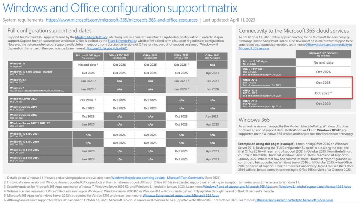 RemkoWeijnen's tweet photo. Microsoft being Microsoft found another clever way to prevent competition, Office 2016/2019 not supported for connectivity to Microsoft 365 services from Oct 2023  #monopoly

https://t.co/f27DkBue02

https://t.co/gcBzF94vWQ https://t.co/kESPU6FIJP