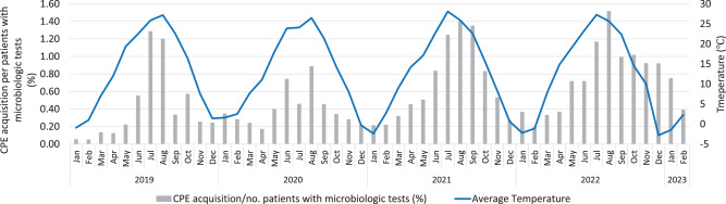 The seasonality of CPE isn't well defined. This study suggests increased #CPE acquisition in summer, the cause of which is unclear. Possible reasons include plasmid transmission facilitated by high temperature/humidity or human behavior at seasonal change ow.ly/cfoR50Pmu3U