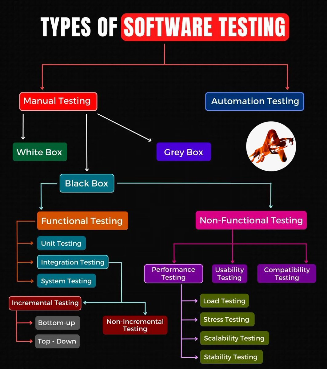 Types of software testing
............ 
#SoftwareTesting, #RegressionTesting, #FunctionalTesting, #SystemTesting, #IntegrationTesting, #UsabilityTesting, #PerformanceTesting, #AcceptanceTesting, #UserAcceptanceTesting, #AutomationTesting