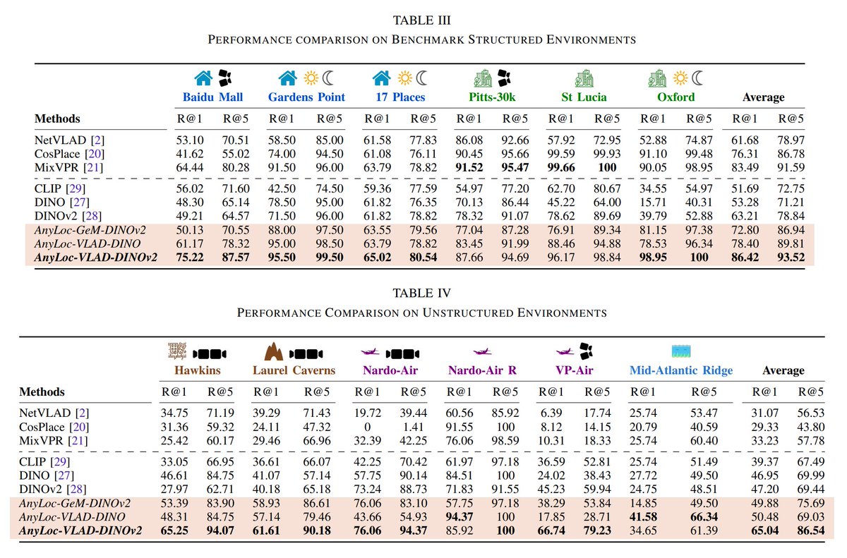 zhenjun_zhao's tweet photo. AnyLoc: Towards Universal Visual Place Recognition

Nikhil Keetha, Avneesh Mishra, Jay Karhade, Krishna Murthy Jatavallabhula, Sebastian Scherer, Madhava Krishna, Sourav Garg

tl;dr: foundation model features+unsupervised feature aggregation

https://t.co/nOIn6CsetE https://t.co/aQH6uuxnL1