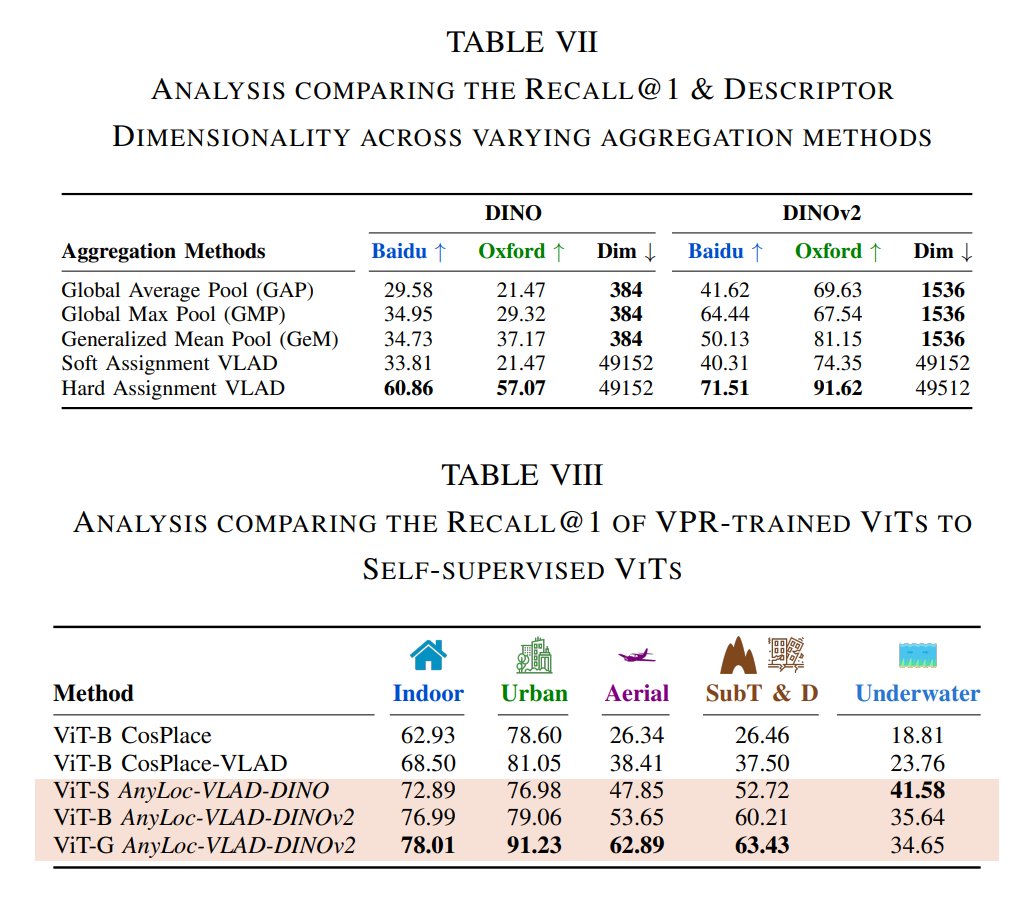 zhenjun_zhao's tweet photo. AnyLoc: Towards Universal Visual Place Recognition

Nikhil Keetha, Avneesh Mishra, Jay Karhade, Krishna Murthy Jatavallabhula, Sebastian Scherer, Madhava Krishna, Sourav Garg

tl;dr: foundation model features+unsupervised feature aggregation

https://t.co/nOIn6CsetE https://t.co/aQH6uuxnL1