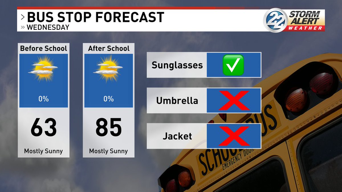 Good Wednesday morning! It's back to school for some kids this morning! An easy day as far as the weather is concerned. 60s this morning, 80s this afternoon!