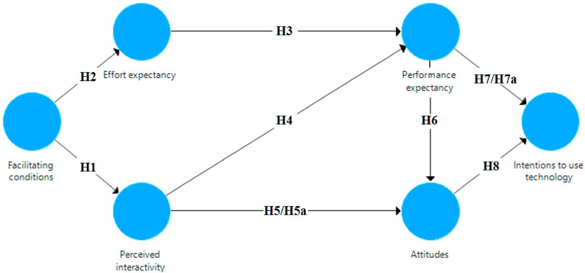 MarkCamilleri's tweet photo. Remote learning via video conferencing technologies: Implications for research and practice.
Featuring a graphical illustration of my research model (that validates key constructs from #TAM and #UTAUT1/#UTAUT2).
Read further. This paper is #OPENACCESS:
https://t.co/T8hmGsROQV https://t.co/0dAj0VH68m