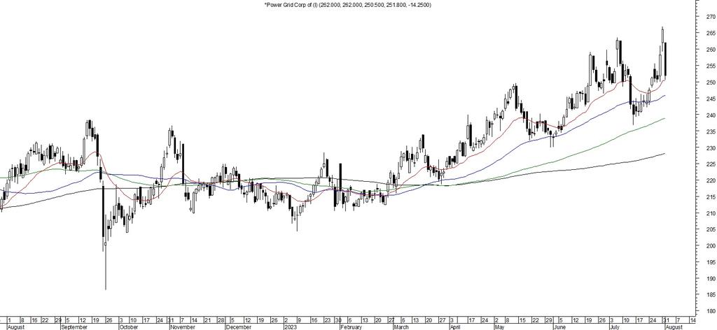 BNKCapGrp's tweet photo. POWERGRID CLOSE BELOW PREVIOUS DAY LOW
SUPPORT-236
RESISTANCE-263 https://t.co/t9oI3Gk0H3