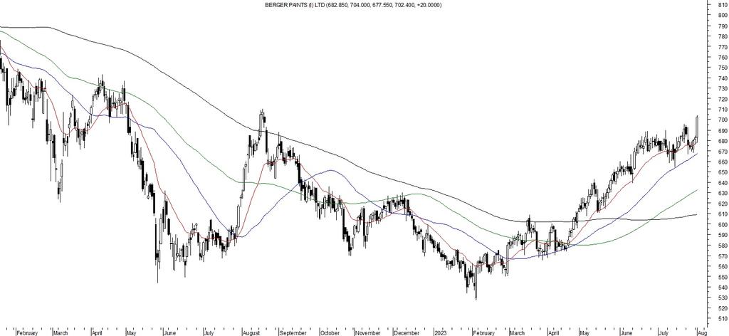 BNKCapGrp's tweet photo. BERGEPAINT CLOSE ABOVE PREVIOUS DAY HIGH
SUPPORT-666
RESISTANCE-716 https://t.co/5rUkXbFPH8