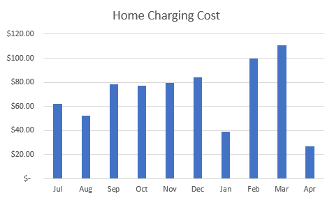 Codisimus's tweet photo. I'm working on publishing all my various scripts that I use day-to-day in case someone finds them useful. Starting with... https://t.co/seDTpA4vZ2

Written because I wanted to track how much of my electric bill goes towards charging my #Tesla. https://t.co/yrFJrTIiiL