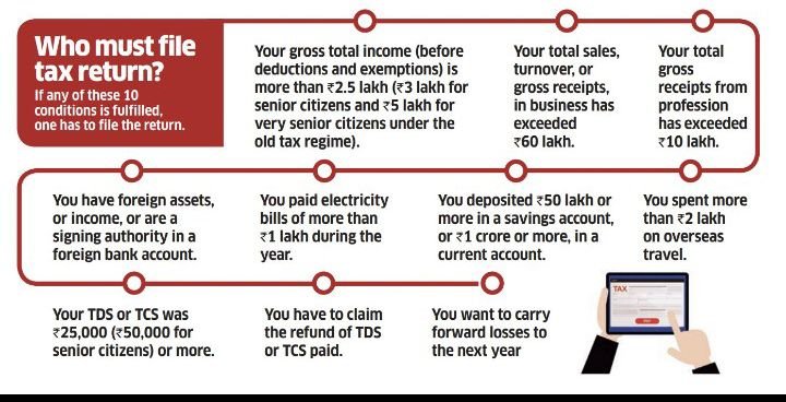 SharanHegd9130's tweet photo. [1] Who is required to file an ITR?

Many people confuse that if their income during the year is less than ₹2,50,000, they need not file an ITR

However, there are certain other conditions also. Read this by ET👇

If you still don't file, be ready to get served with a notice https://t.co/QFP8qYEeK3