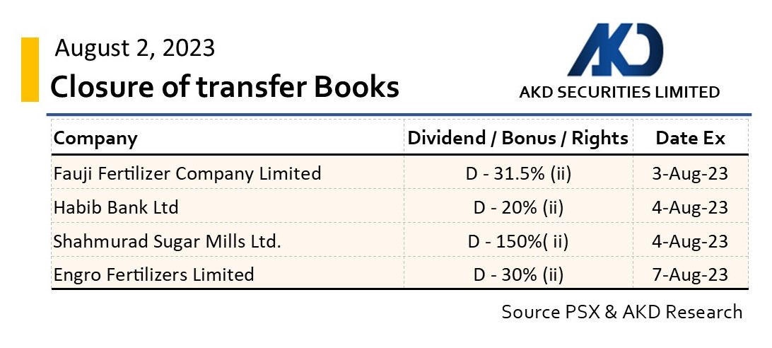 akdsecurities's tweet photo. #KSE100 #PSX #Bookclosure https://t.co/7MlhQdtUfd