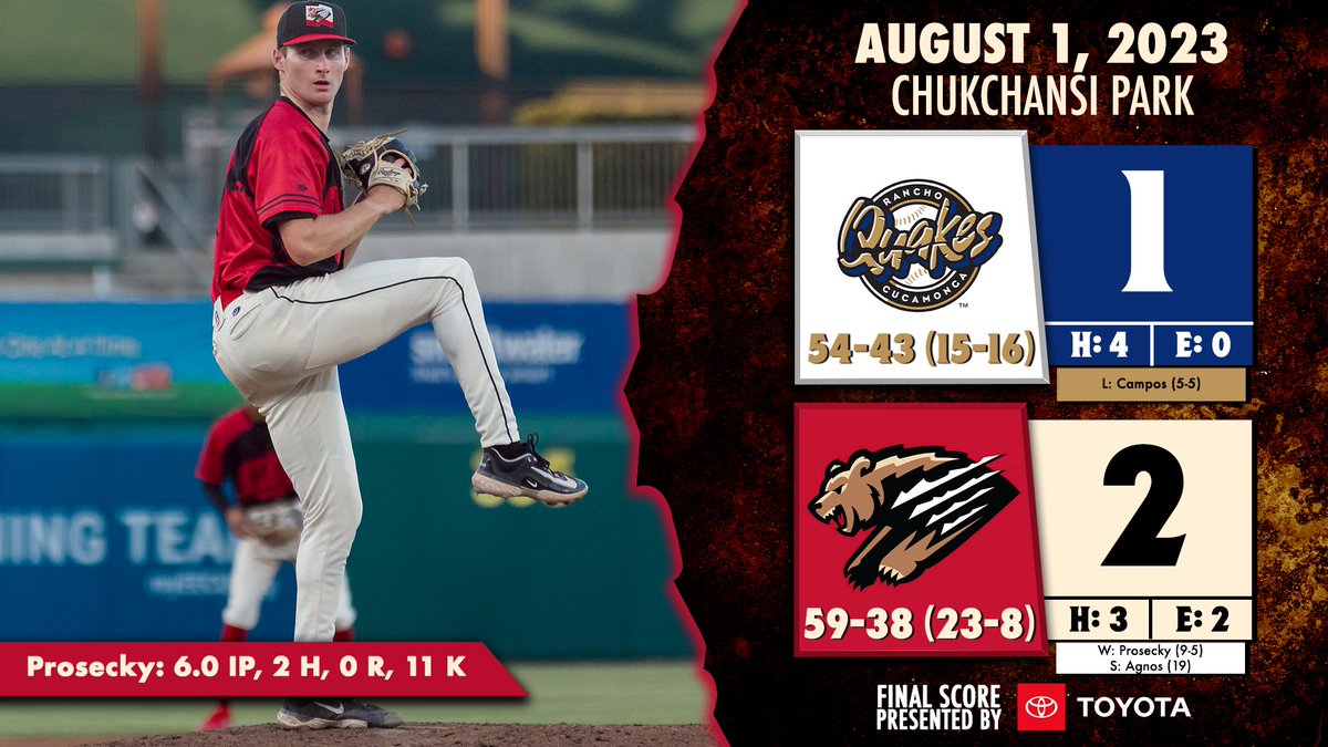 FresnoGrizzlies's tweet photo. .@michaelprosecky and the Grizzlies shake the Quakes 2-1 tonight! Prosecky tied his career-high with 6 scoreless innings. He fanned 11, the most by a Fresno starter this season. Prosecky is now 4-0 with a 0.42 ERA in his last 4 starts. 🐻⚾️🔥 https://t.co/Ub6LCW6mO8