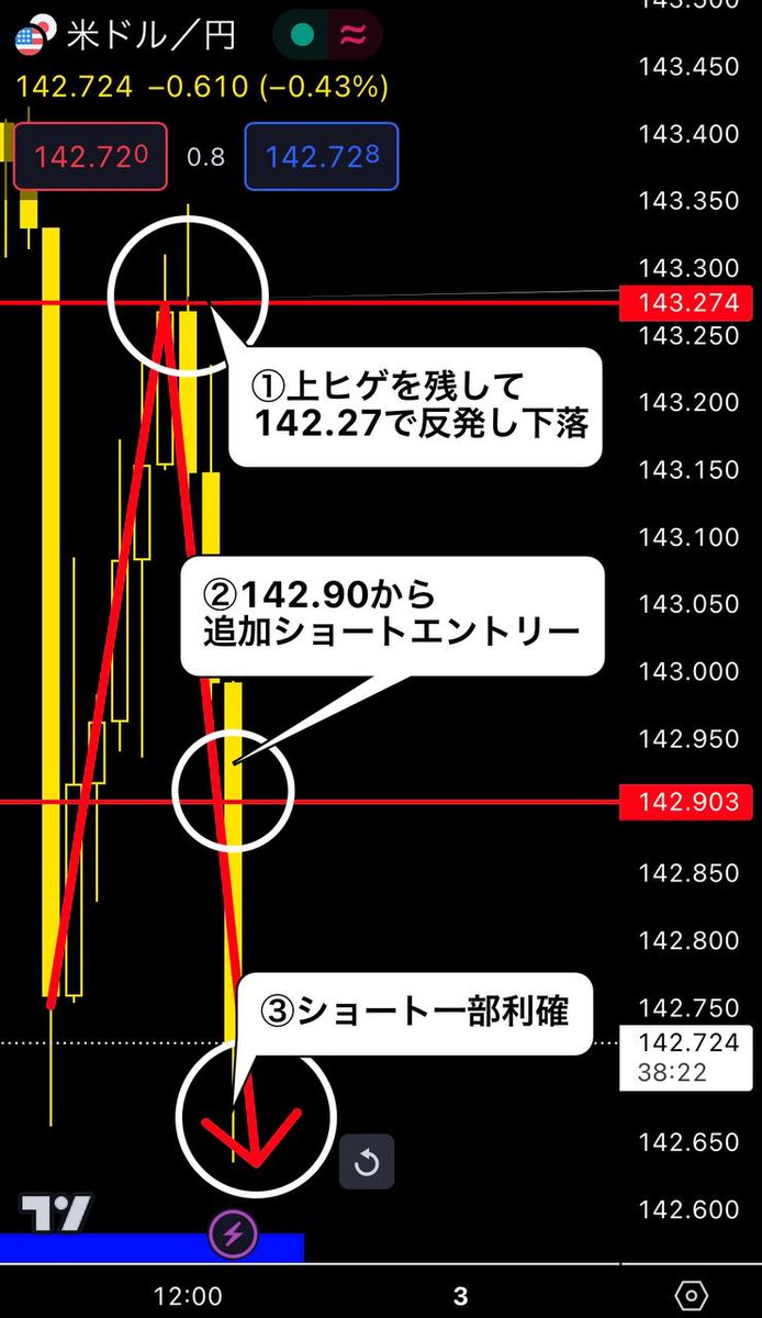 【ドル円（USDJPY）利確】 ＋12,552,000円 上ヒゲを残して 143.27で綺麗に反発し 142.90を下抜け成功です 私の言った通り ””ショートチャンス””が 来ましたね 利確できた方はリプ必須 夜の分析も欲しい方は 必ず『いいねとRT』 雇用統計/米国債/長期金利/電力8社 日経平均/仮想通貨/デジタル相