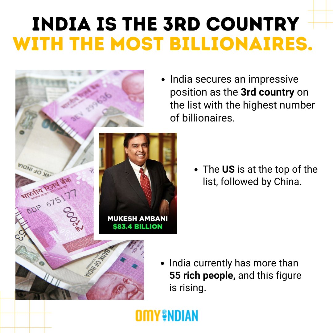 omyindian's tweet photo. India's billionaire status continues to rise! India's ascent in the billionaire rankings is a testament to its growing economic prowess.💰

#omyindian #indian #indiancurrency #indianeconomy #richindian #billionaire #india https://t.co/szlJIdDcfW