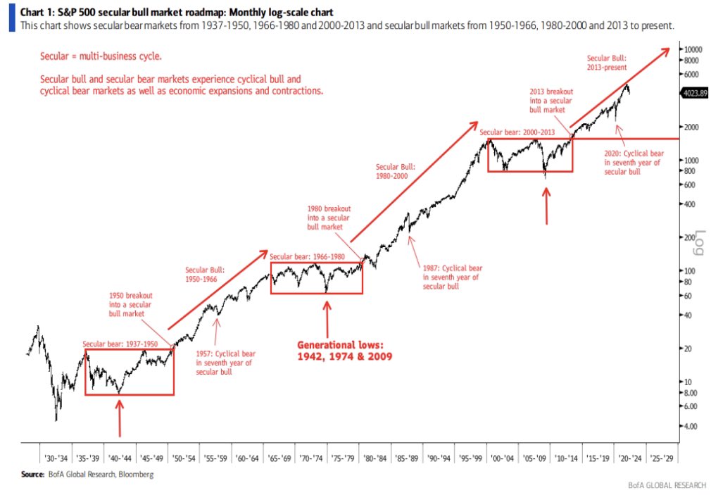 OptionsMir's tweet image. Been a while since I posted this one.
$SPX 30K foot view.
I don't lose sleep over stonk investments. Ever. Sometimes on oversized trading positions but investments never.