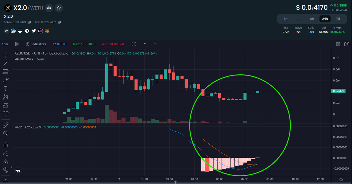 TheRedGrouse's tweet photo. #X2 Tweeter went down from FUD so thats why the dip. Now back up and runnign on @X2_Erc20.

Chart doing a weird thing...

Probably nothing... https://t.co/550ivPUk4J