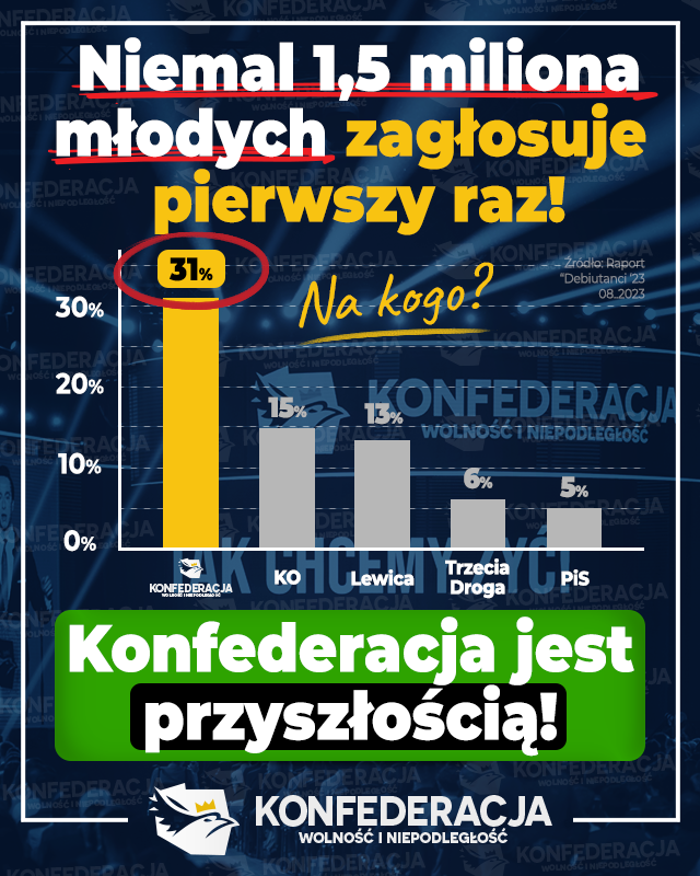 Nowa_Nadzieja_'s tweet photo. #Konfederacja liderem wśród młodych, którzy jesienią po raz pierwszy wezmą udział w wyborach!  

Popiera nas niemal co drugi młody mężczyzna (46%), zaś wśród młodych kobiet zajmujemy już drugie miejsce, notując 16% poparcia i wyprzedzając PO. Konfederacja jest przyszłością! https://t.co/IhNTvxuZyN