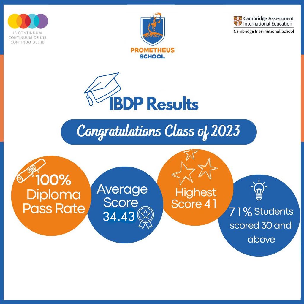 Prometheus_Edu's tweet photo. Prometheus School celebrates an ASTOUNDING
milestone as we proudly unveil the results of our FIRST-EVER IBDP Batch -100% SUCCESS!
#school #schools #results #resultsthatmoveyou #prometheusschool
#earningreimagined #IBDP #ibdp #success #successful #motivation
#hardwork #hardworking https://t.co/a2TJSzCuN1