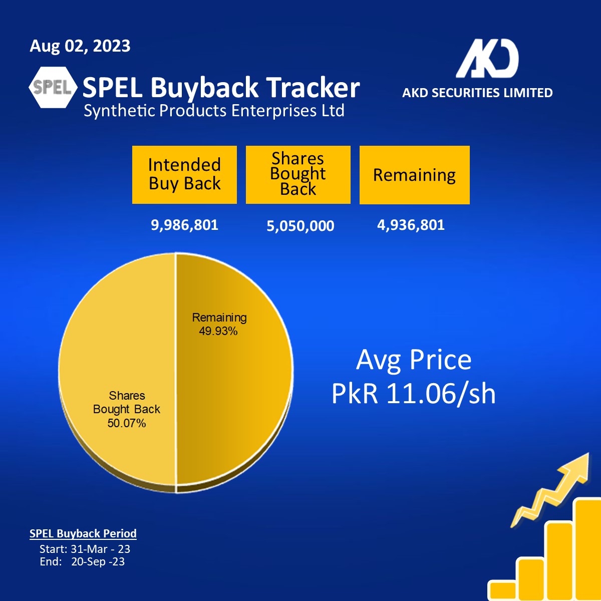 akdsecurities's tweet image. Synthetic Products Enterprises Limited
Buyback Tracker 
 #SPEL #Backback
