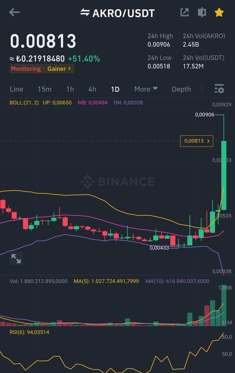 #Akro $Akro
Mal toplama nedir,nasıl yapılır anlattık.
💵0.046 $ dan
💵0.090 $

💎✅3 günde %100 kar Marjı ✅💎

En güzel koinleri tek tek açıklayarak paylaşmaya devam edeceğim takipte kalın devamı gelecek. ⏳
💵💵💵🧿💵💵💵
#bitcoin #xec #chr #ethereum #ltc #dogecoin #ada #matic