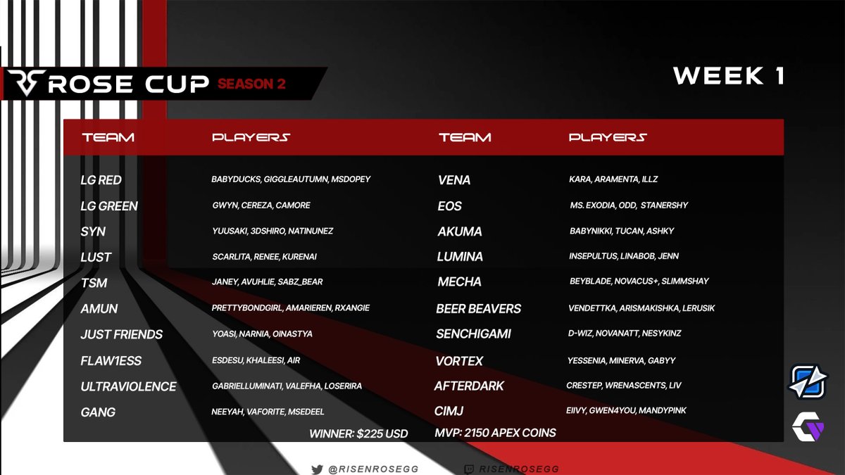 RisenRoseGG's tweet photo. INTRODUCING TODAYS ROSE CUP TEAMS!

Tune in tonight and watch these stacked lobby 
compete for the winner take all prize of $225 USD

and vote for your MVP

#RoseCup #WomensComp #ApexLegends #RCMVP https://t.co/7IGgBEIF0i