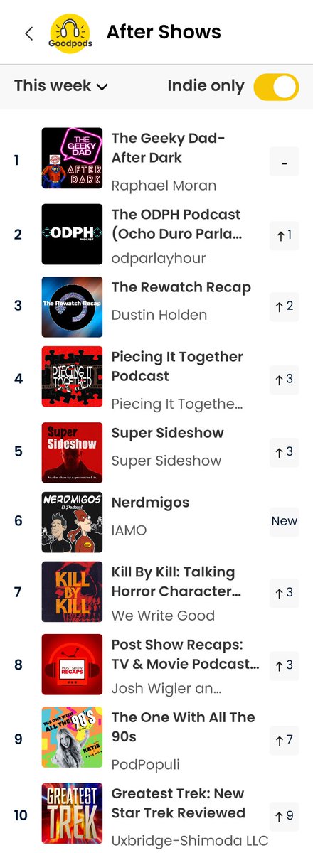 Nerdmigos's tweet photo. ¡Hay millones de #podcasts en el mundo y seguimos en el Top 10 Indie #AfterShows de @GoodpodsHQ! 🎉

¡Muchas gracias por escuchar el #podcast #Nerdmigos en #Goodpods! 🤓🎙️🤘🏼🇲🇽

🎧 https://t.co/k8cLcrCimc

#WelcomeToNerdonia #PodNation #PodcastAndChill #LatinoPodcast #PodernFamily https://t.co/zoJjBLVLMq