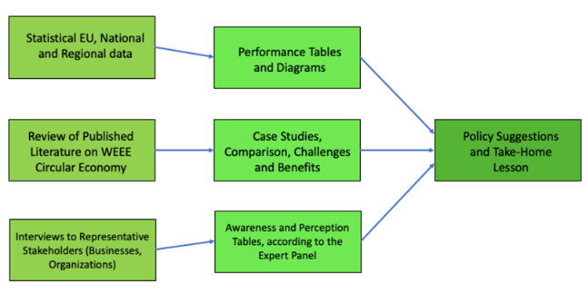 #Sustainability 
<a href="/Sus_MDPI/">Sustainability</a>

#EditorialChoice

📗Circular Economy Management of #Waste #Electrical and #Electronic Equipment (WEEE) in Italian Urban Systems: Comparison and Perspectives

👇Available at 
mdpi.com/2071-1050/15/1…