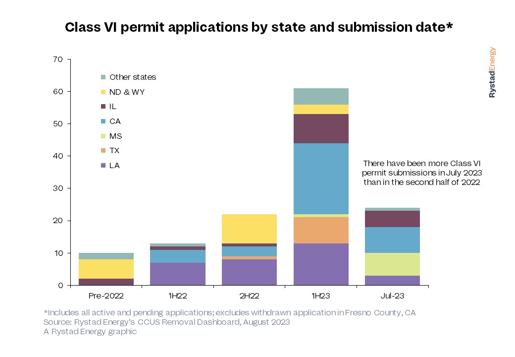 COTW: The US carbon capture, utilization and storage (CCUS) market is gaining momentum. Pending carbon dioxide storage well applications – known as Class VI applications – increased by 25% in July, from 93 to 117. 

okt.to/6zQUtO

#rystadenergy #energy #ccus #carbon