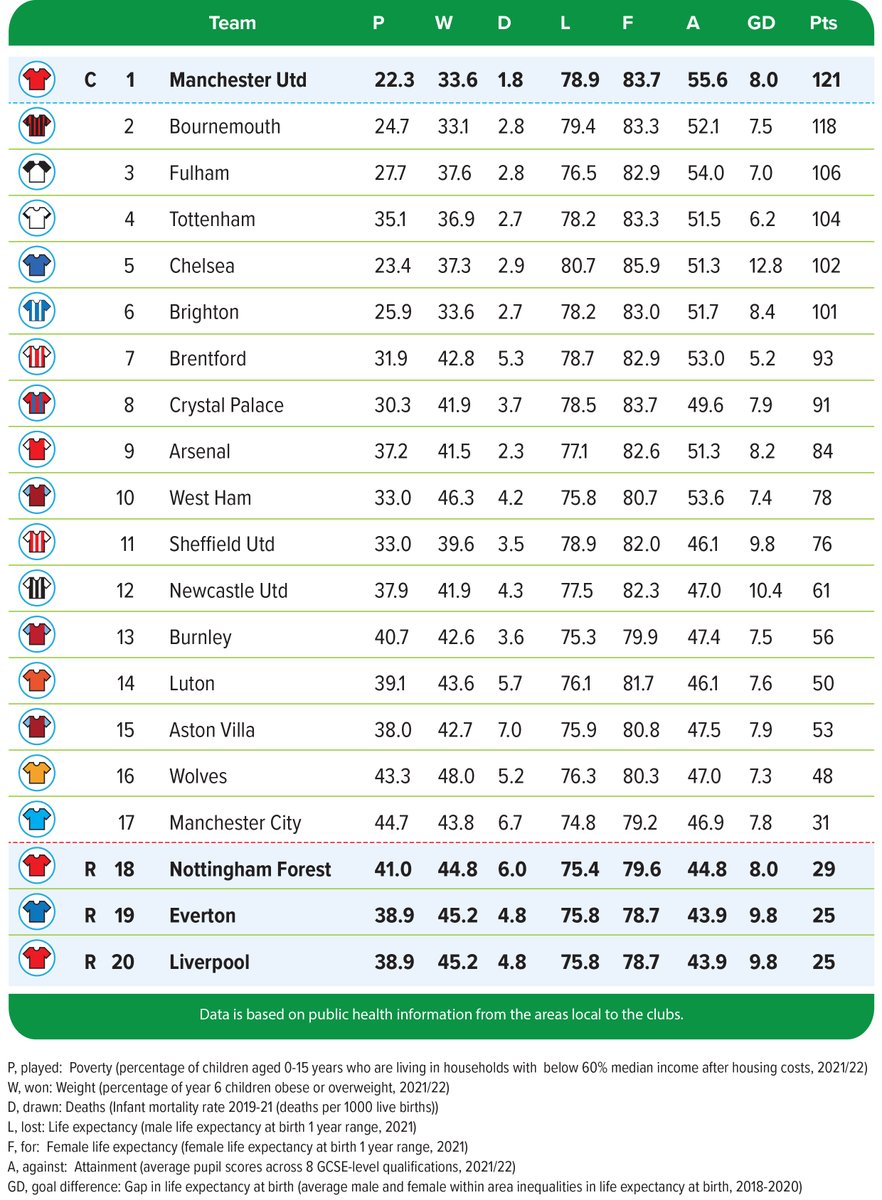 Ahead of the new football season kicking off, we have published a league table ranking child health by football team area. The results further demonstrate the dramatic health divide between the North &amp; the South
1/7
healthequitynorth.co.uk/northern-regio… 
<a href="/ProfBambra/">Professor Clare Bambra</a> <a href="/ProfKEPickett/">Kate Pickett</a> <a href="/dukester24/">Luke Munford</a>