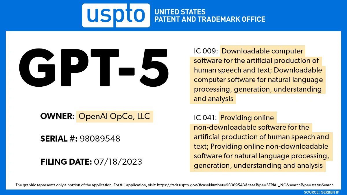 The advancement of AI technology spearheaded by <a href="/OpenAI/">OpenAI</a> continues 🚀

The company filed a trademark application for GPT-5. We still don't know when the release will happen, however, it seems as if it's going to introduce some new capabilities to the model.

Exciting times ahead!