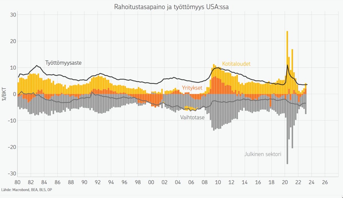 1980-luvulla USA:n kaksoisvajetta (julkinen ja ulkoinen eli vaihtotase) pidettiin suurena ongelmana. Viimeaikoina tilanne on ollut huonompi. Nyt kun Fitch laski USA:n valtiolainojen luokitusta voin todeta, että en ole ainoa, joka on huolestunut USA:n rahoitustasapainosta.